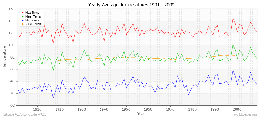 Yearly Average Temperatures 2010 - 2009 (Metric) Latitude 43.75 Longitude -79.25