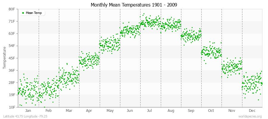 Monthly Mean Temperatures 1901 - 2009 (English) Latitude 43.75 Longitude -79.25