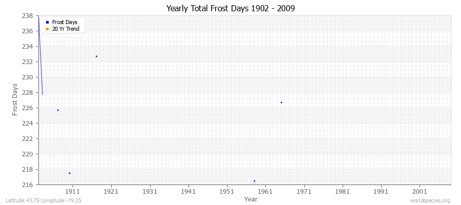 Yearly Total Frost Days 1902 - 2009 Latitude 43.75 Longitude -79.25