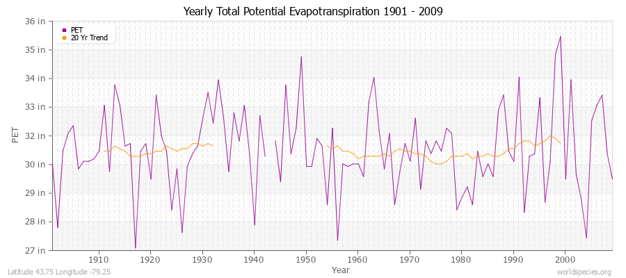 Yearly Total Potential Evapotranspiration 1901 - 2009 (English) Latitude 43.75 Longitude -79.25