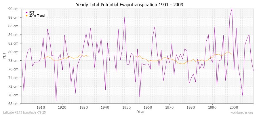 Yearly Total Potential Evapotranspiration 1901 - 2009 (Metric) Latitude 43.75 Longitude -79.25