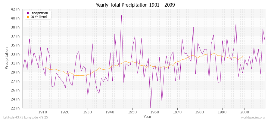 Yearly Total Precipitation 1901 - 2009 (English) Latitude 43.75 Longitude -79.25