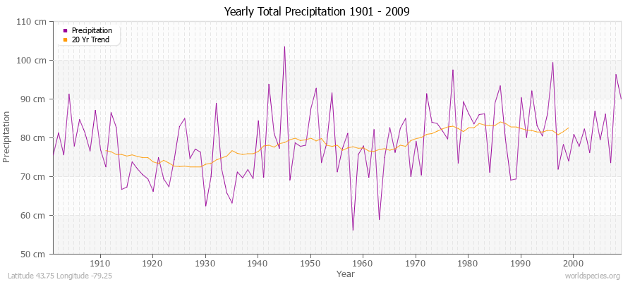 Yearly Total Precipitation 1901 - 2009 (Metric) Latitude 43.75 Longitude -79.25