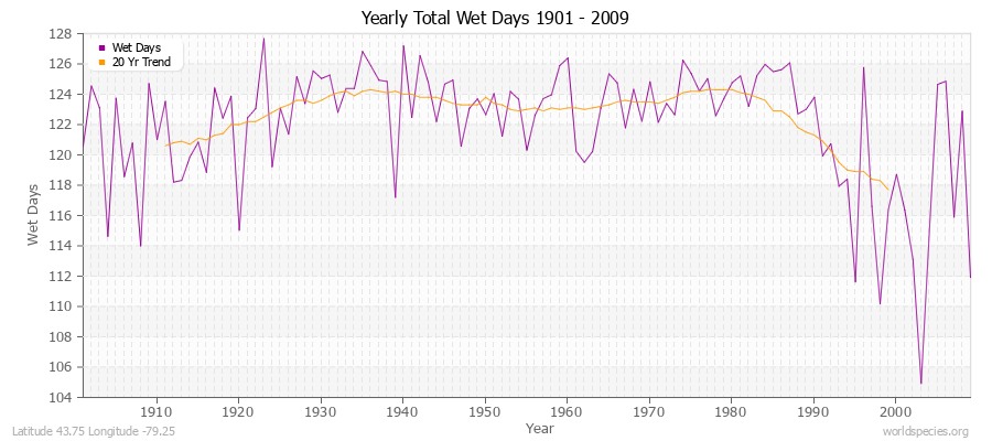 Yearly Total Wet Days 1901 - 2009 Latitude 43.75 Longitude -79.25