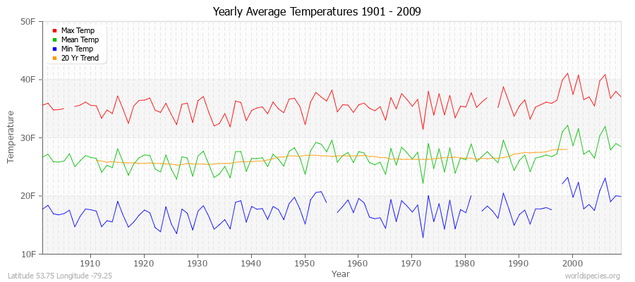 Yearly Average Temperatures 2010 - 2009 (English) Latitude 53.75 Longitude -79.25