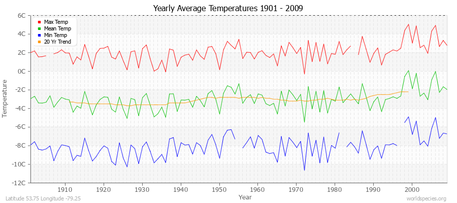 Yearly Average Temperatures 2010 - 2009 (Metric) Latitude 53.75 Longitude -79.25