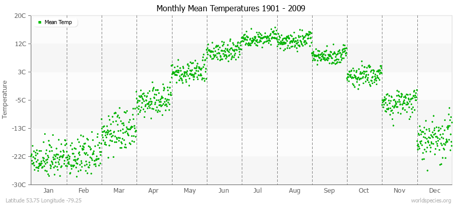 Monthly Mean Temperatures 1901 - 2009 (Metric) Latitude 53.75 Longitude -79.25