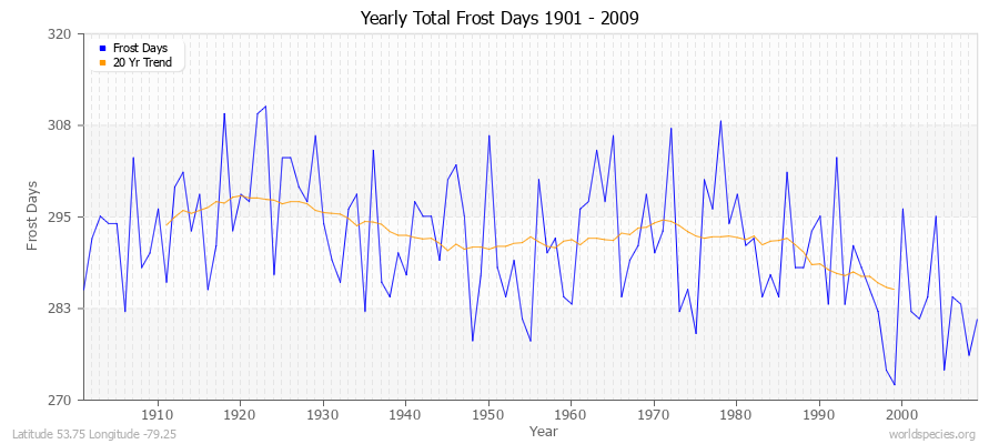 Yearly Total Frost Days 1901 - 2009 Latitude 53.75 Longitude -79.25