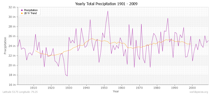 Yearly Total Precipitation 1901 - 2009 (English) Latitude 53.75 Longitude -79.25