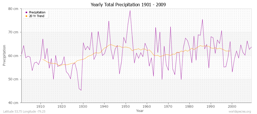 Yearly Total Precipitation 1901 - 2009 (Metric) Latitude 53.75 Longitude -79.25