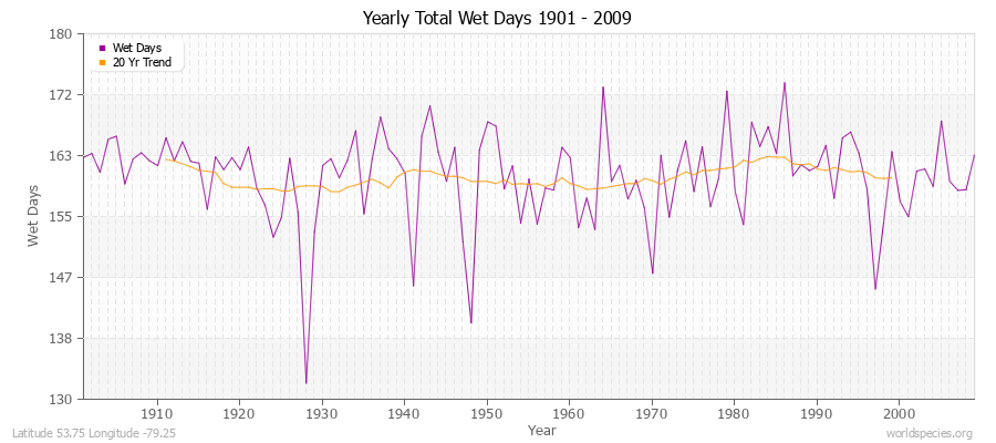 Yearly Total Wet Days 1901 - 2009 Latitude 53.75 Longitude -79.25