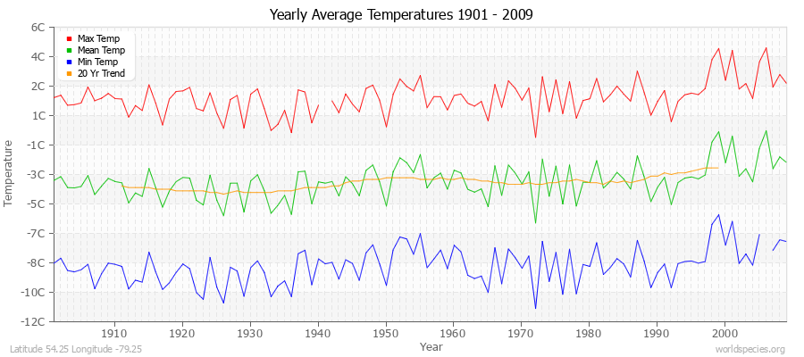 Yearly Average Temperatures 2010 - 2009 (Metric) Latitude 54.25 Longitude -79.25