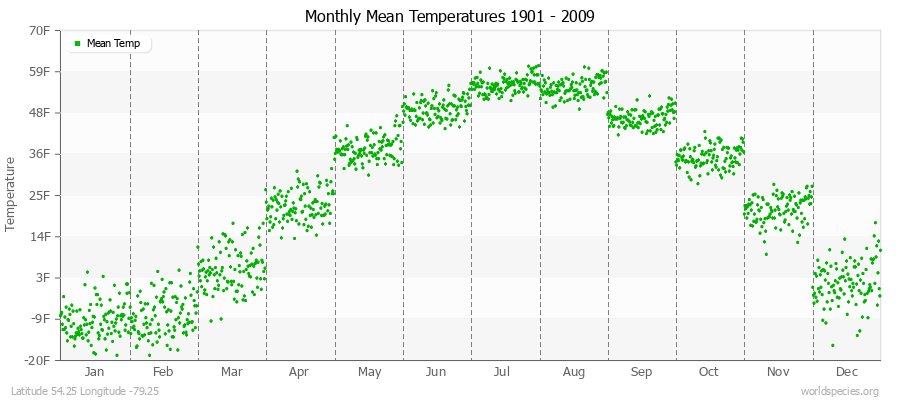 Monthly Mean Temperatures 1901 - 2009 (English) Latitude 54.25 Longitude -79.25