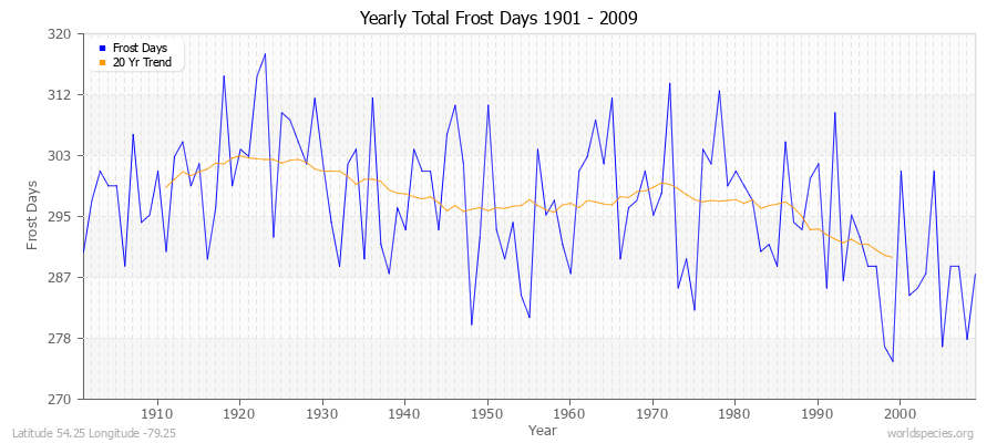 Yearly Total Frost Days 1901 - 2009 Latitude 54.25 Longitude -79.25