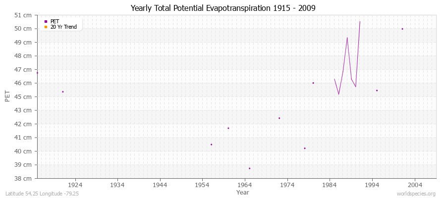 Yearly Total Potential Evapotranspiration 1915 - 2009 (Metric) Latitude 54.25 Longitude -79.25