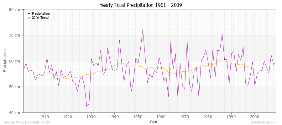 Yearly Total Precipitation 1901 - 2009 (Metric) Latitude 54.25 Longitude -79.25