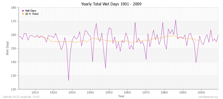 Yearly Total Wet Days 1901 - 2009 Latitude 54.25 Longitude -79.25