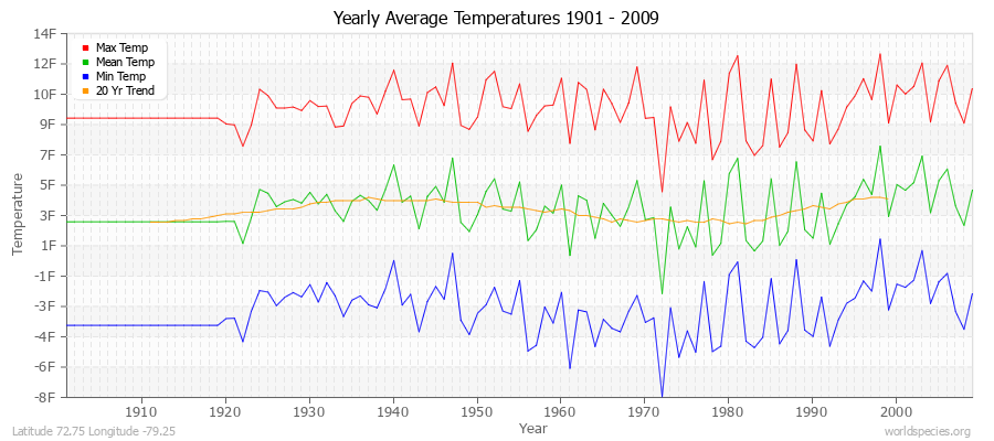 Yearly Average Temperatures 2010 - 2009 (English) Latitude 72.75 Longitude -79.25