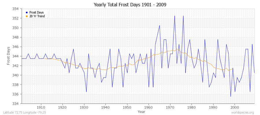 Yearly Total Frost Days 1901 - 2009 Latitude 72.75 Longitude -79.25