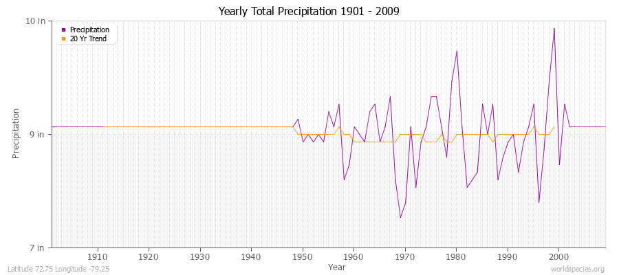 Yearly Total Precipitation 1901 - 2009 (English) Latitude 72.75 Longitude -79.25