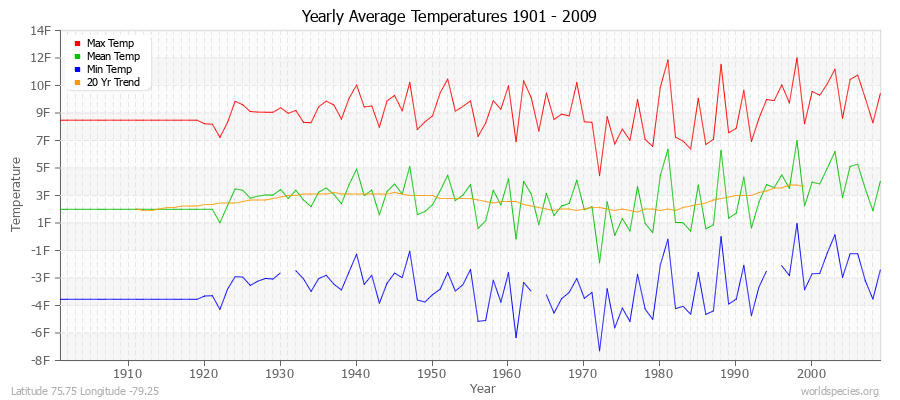 Yearly Average Temperatures 2010 - 2009 (English) Latitude 75.75 Longitude -79.25