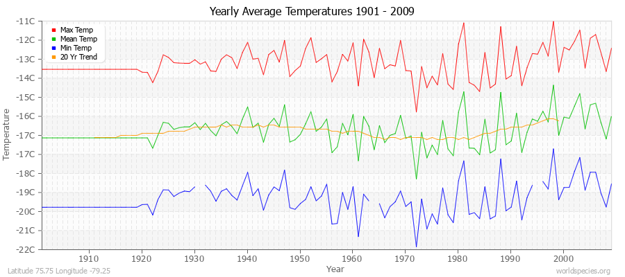 Yearly Average Temperatures 2010 - 2009 (Metric) Latitude 75.75 Longitude -79.25