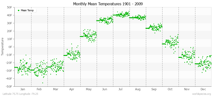 Monthly Mean Temperatures 1901 - 2009 (English) Latitude 75.75 Longitude -79.25