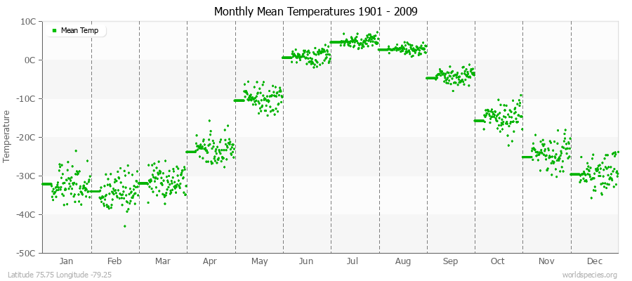 Monthly Mean Temperatures 1901 - 2009 (Metric) Latitude 75.75 Longitude -79.25