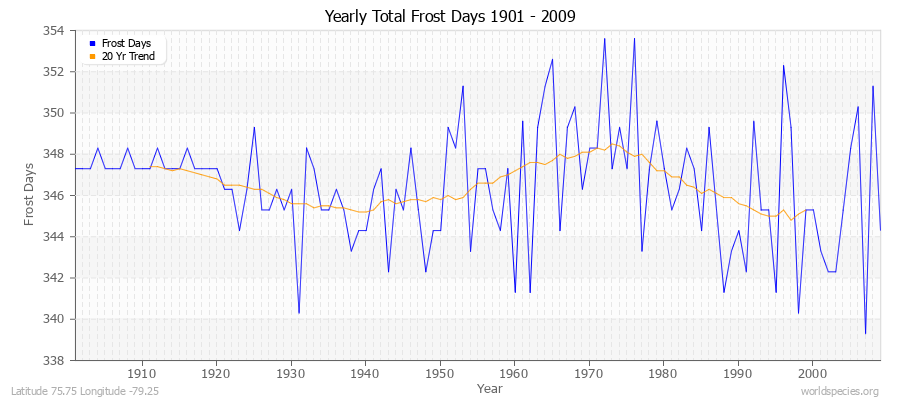 Yearly Total Frost Days 1901 - 2009 Latitude 75.75 Longitude -79.25