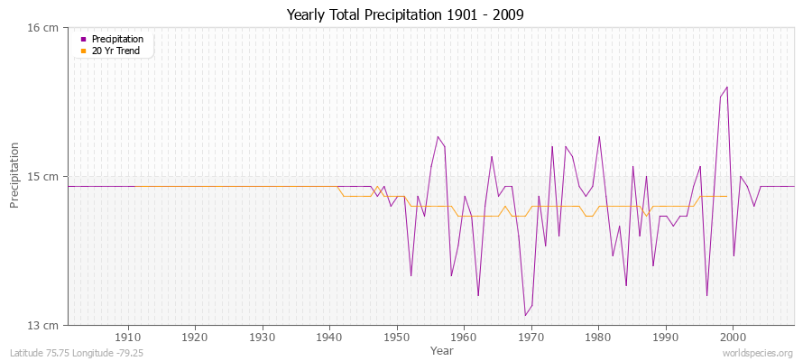 Yearly Total Precipitation 1901 - 2009 (Metric) Latitude 75.75 Longitude -79.25