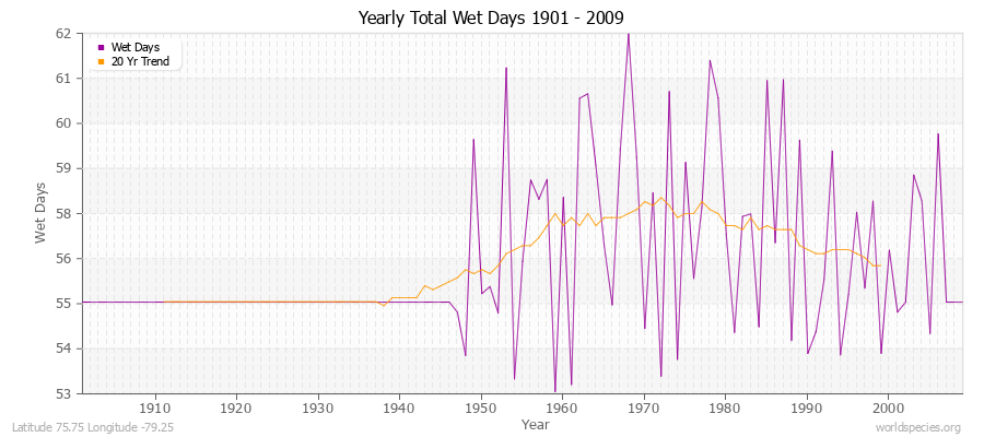 Yearly Total Wet Days 1901 - 2009 Latitude 75.75 Longitude -79.25