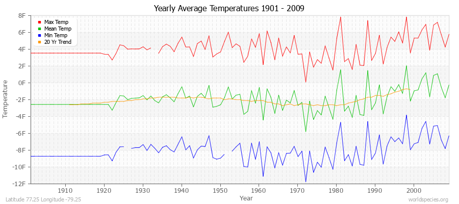 Yearly Average Temperatures 2010 - 2009 (English) Latitude 77.25 Longitude -79.25