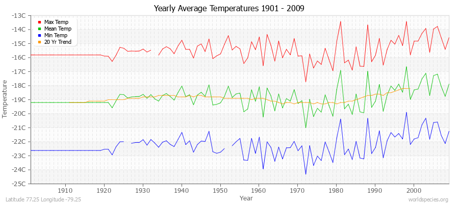 Yearly Average Temperatures 2010 - 2009 (Metric) Latitude 77.25 Longitude -79.25