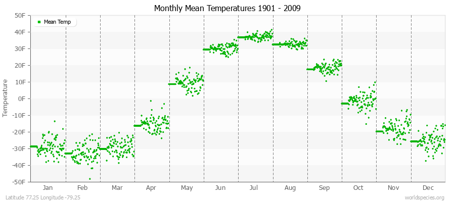 Monthly Mean Temperatures 1901 - 2009 (English) Latitude 77.25 Longitude -79.25