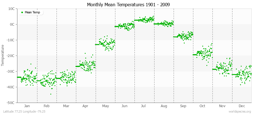 Monthly Mean Temperatures 1901 - 2009 (Metric) Latitude 77.25 Longitude -79.25