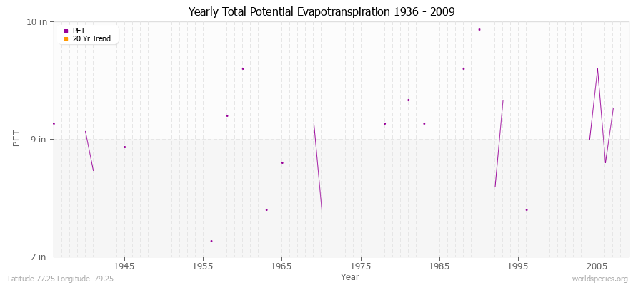 Yearly Total Potential Evapotranspiration 1936 - 2009 (English) Latitude 77.25 Longitude -79.25