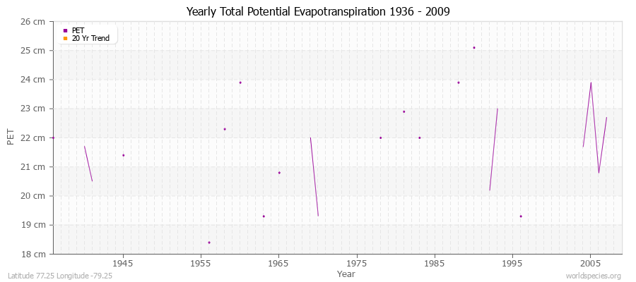 Yearly Total Potential Evapotranspiration 1936 - 2009 (Metric) Latitude 77.25 Longitude -79.25
