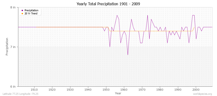 Yearly Total Precipitation 1901 - 2009 (English) Latitude 77.25 Longitude -79.25