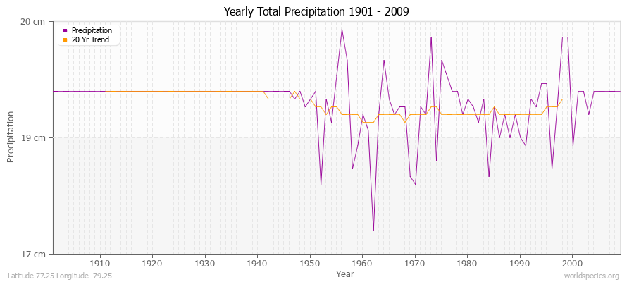 Yearly Total Precipitation 1901 - 2009 (Metric) Latitude 77.25 Longitude -79.25