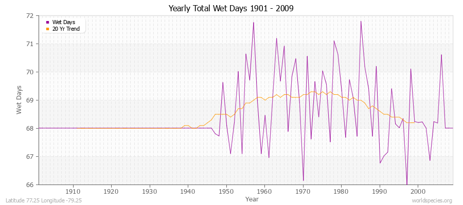 Yearly Total Wet Days 1901 - 2009 Latitude 77.25 Longitude -79.25