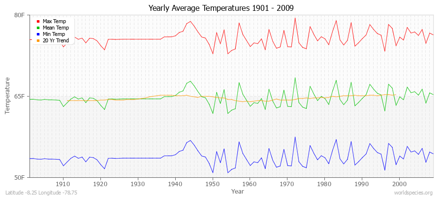 Yearly Average Temperatures 2010 - 2009 (English) Latitude -8.25 Longitude -78.75