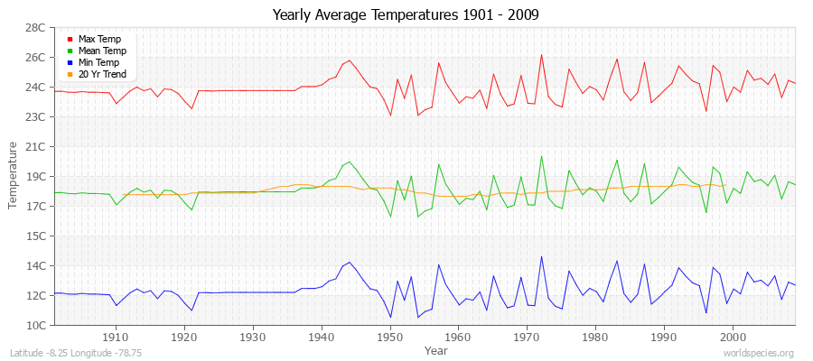 Yearly Average Temperatures 2010 - 2009 (Metric) Latitude -8.25 Longitude -78.75