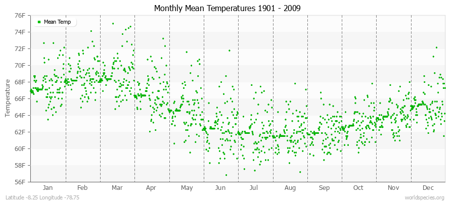 Monthly Mean Temperatures 1901 - 2009 (English) Latitude -8.25 Longitude -78.75
