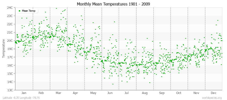 Monthly Mean Temperatures 1901 - 2009 (Metric) Latitude -8.25 Longitude -78.75