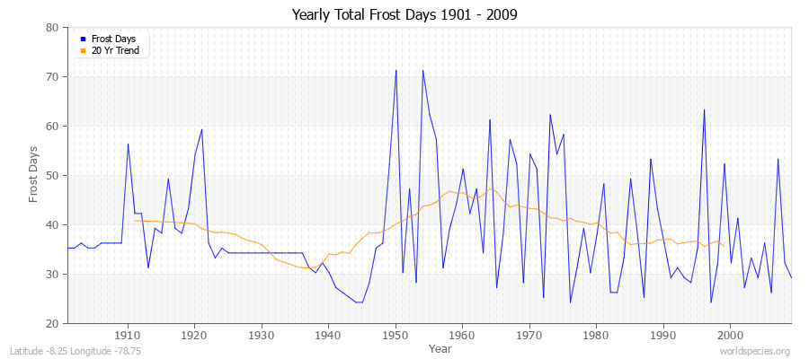 Yearly Total Frost Days 1901 - 2009 Latitude -8.25 Longitude -78.75