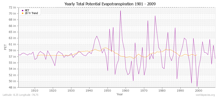 Yearly Total Potential Evapotranspiration 1901 - 2009 (English) Latitude -8.25 Longitude -78.75