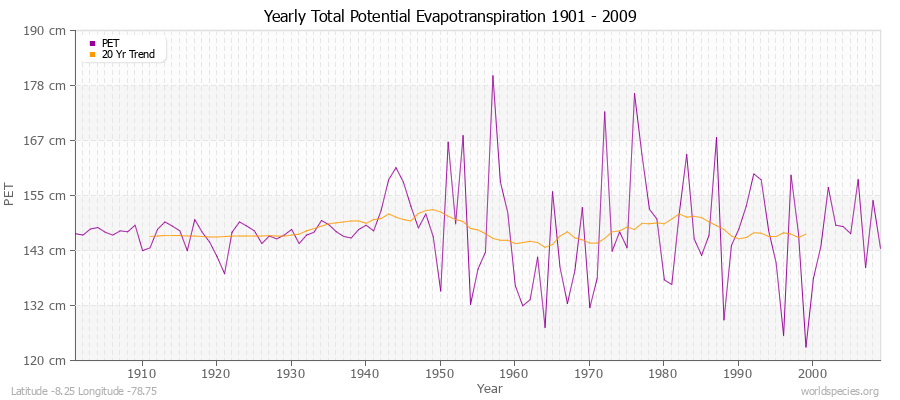 Yearly Total Potential Evapotranspiration 1901 - 2009 (Metric) Latitude -8.25 Longitude -78.75
