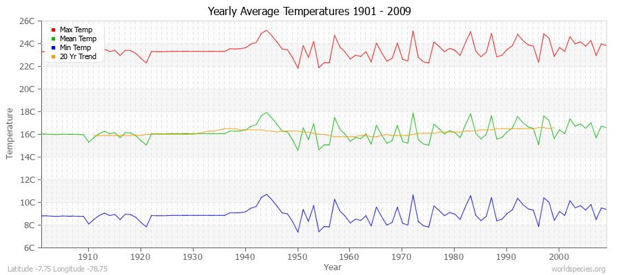 Yearly Average Temperatures 2010 - 2009 (Metric) Latitude -7.75 Longitude -78.75