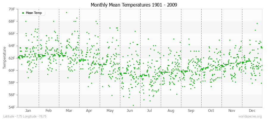 Monthly Mean Temperatures 1901 - 2009 (English) Latitude -7.75 Longitude -78.75
