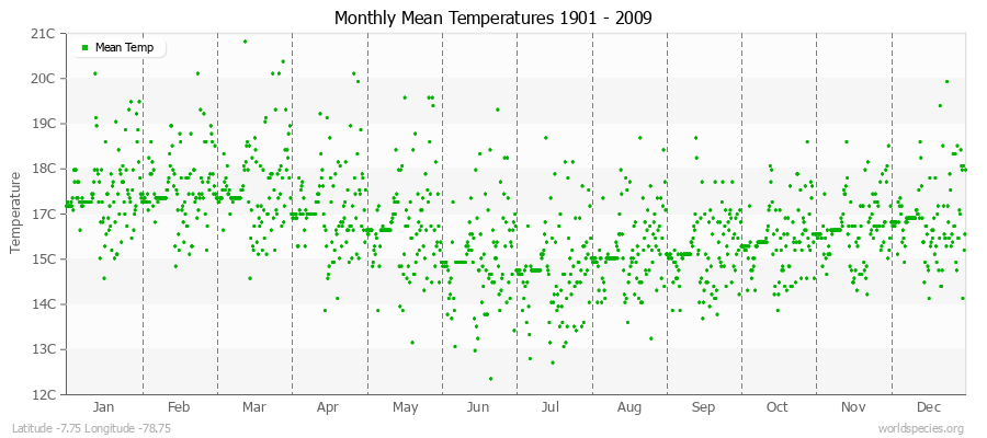 Monthly Mean Temperatures 1901 - 2009 (Metric) Latitude -7.75 Longitude -78.75